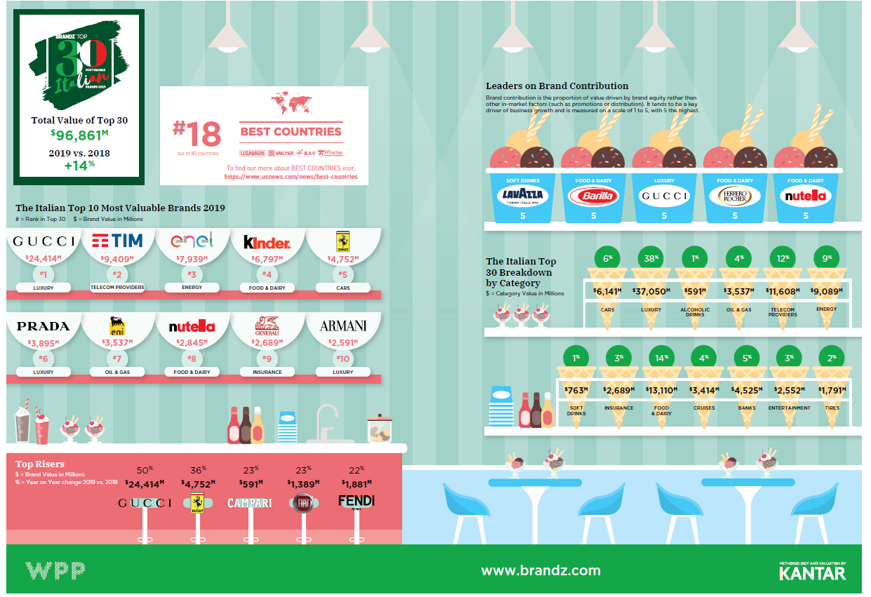 BrandZ_infografica_2019