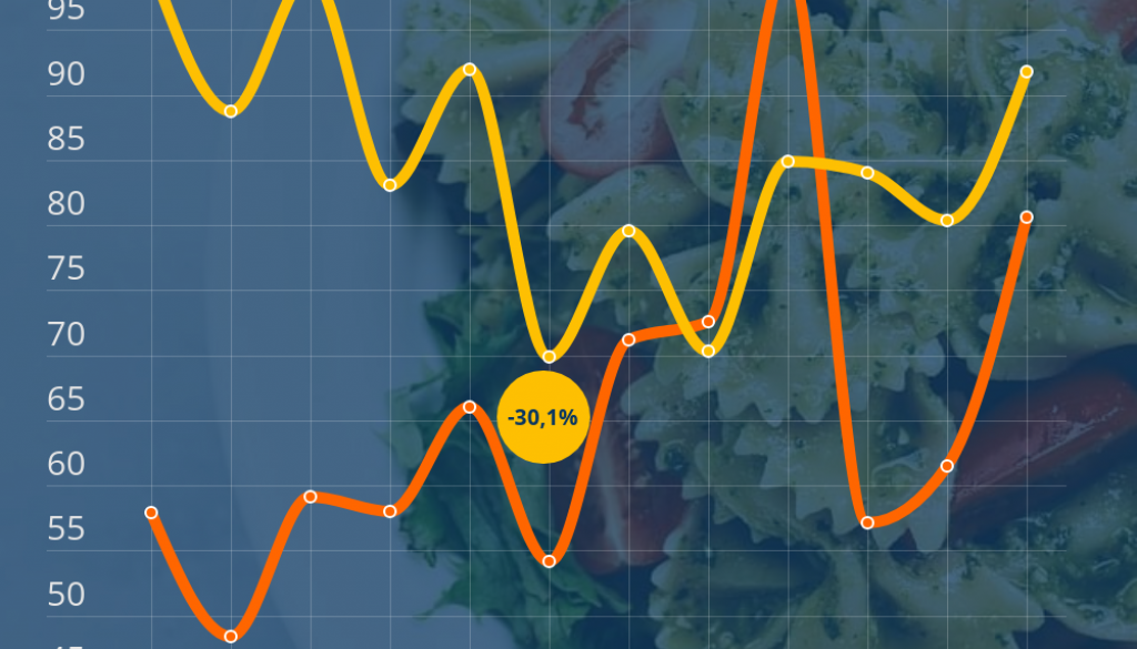 Mangiare e bere - Interesse vs prezzo online