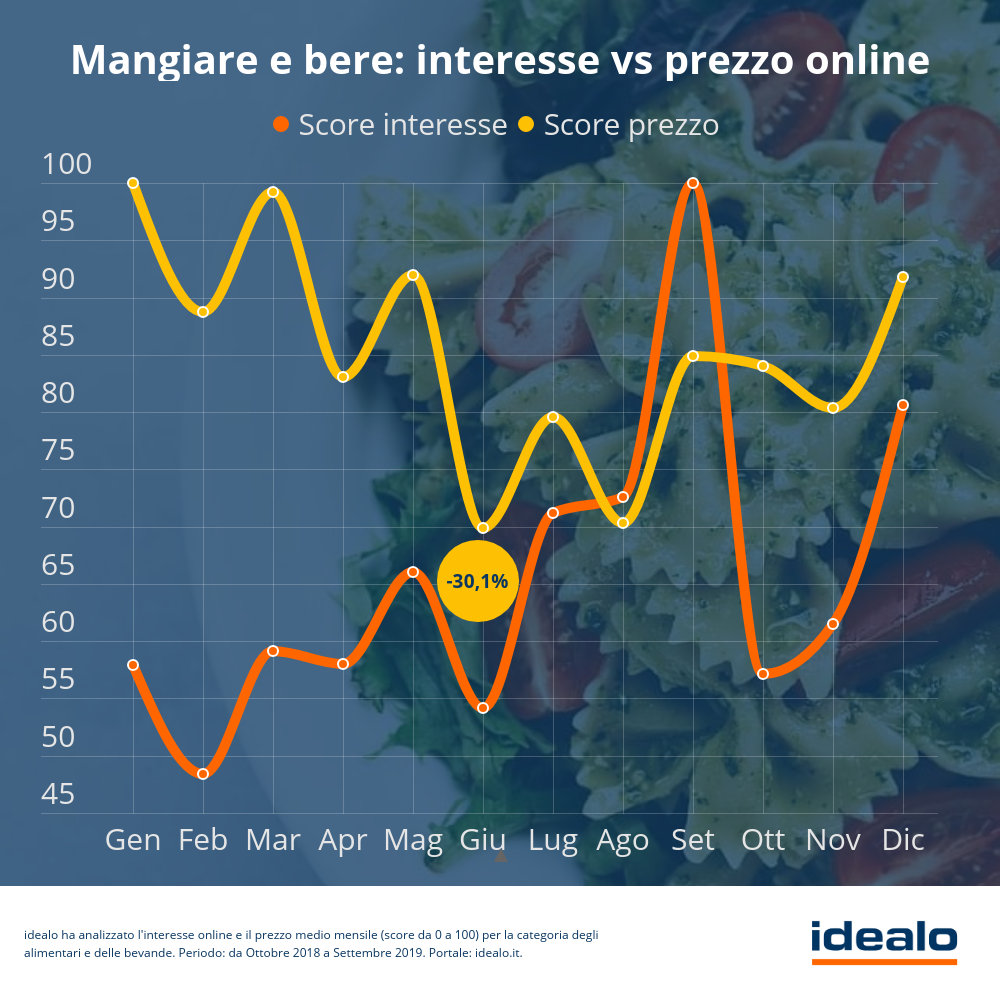 Mangiare e bere - Interesse vs prezzo online