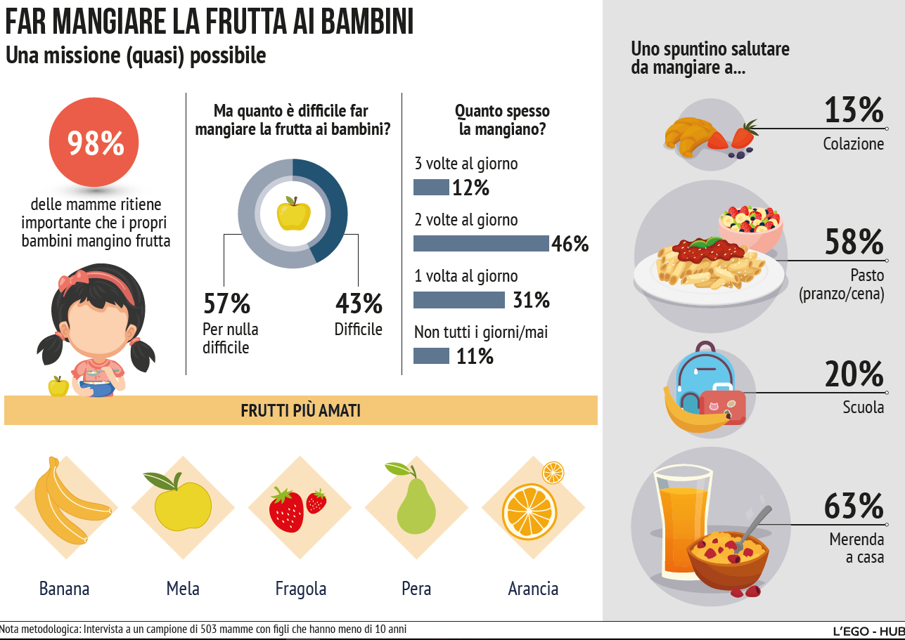 far mangiare la frutta ai bambini
